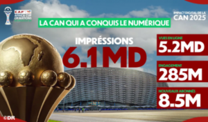 كان المغرب 2025 يحطم أرقاما رقمية قياسية كان المغرب 2025 يحطم أرقاما رقمية قياسية