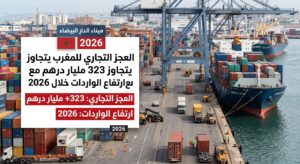 العجز التجاري للمغرب يتجاوز 323 مليار درهم مع ارتفاع الواردات خلال 2026